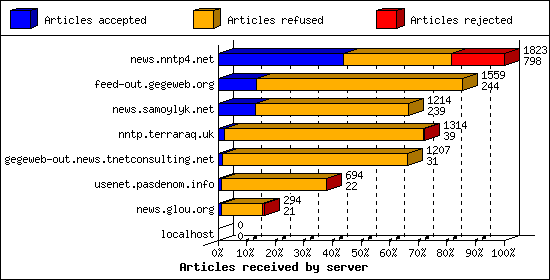 Articles received by server