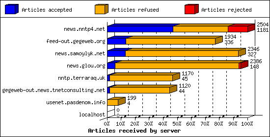 Articles received by server