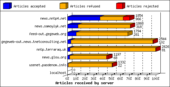 Articles received by server