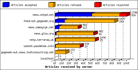 Articles received by server
