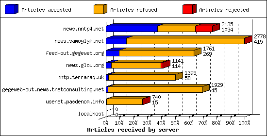 Articles received by server