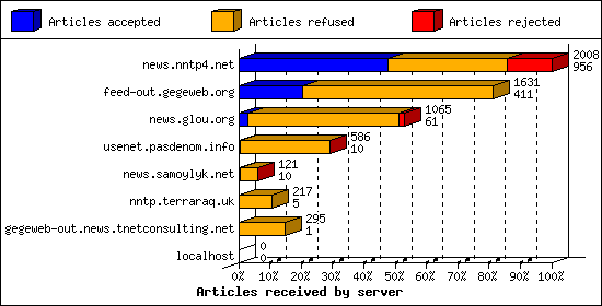 Articles received by server