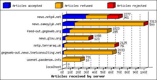 Articles received by server