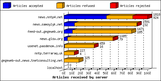 Articles received by server