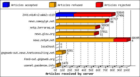 Articles received by server
