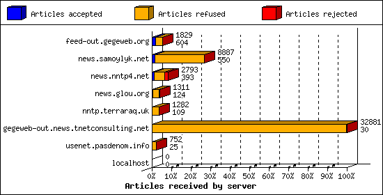 Articles received by server