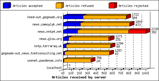 Articles received by server