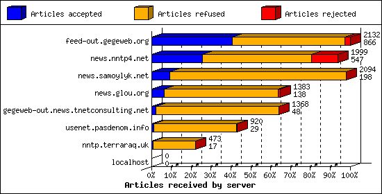 Articles received by server