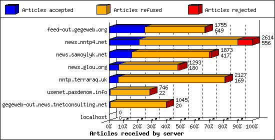 Articles received by server
