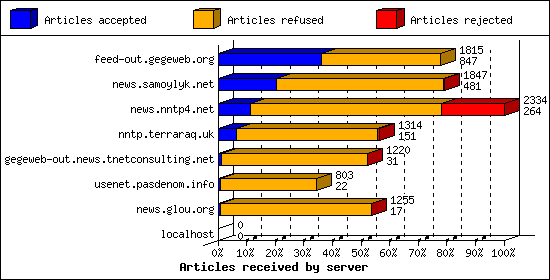 Articles received by server