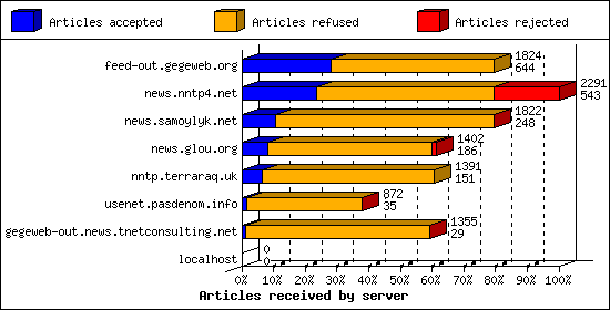 Articles received by server