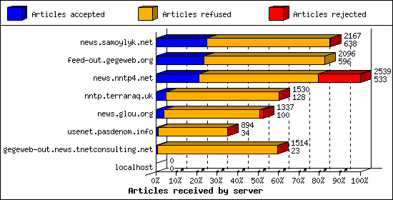 Articles received by server