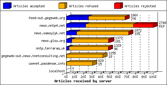 Articles received by server