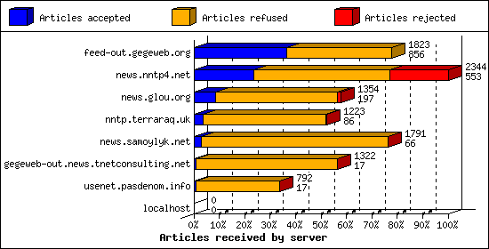 Articles received by server
