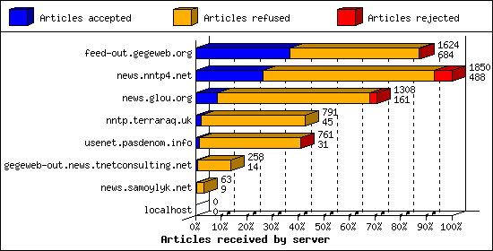 Articles received by server