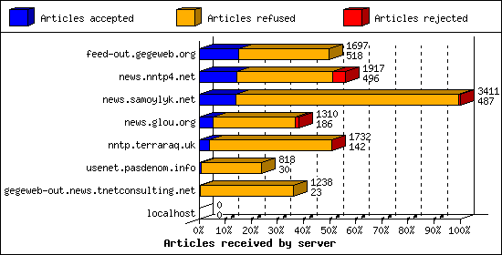 Articles received by server