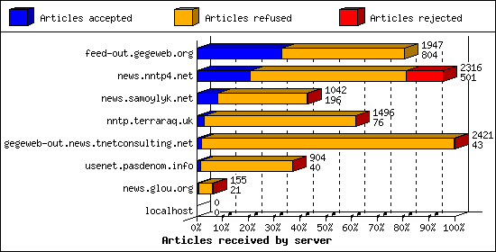 Articles received by server