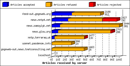 Articles received by server