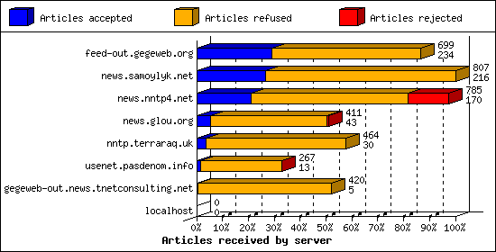 Articles received by server