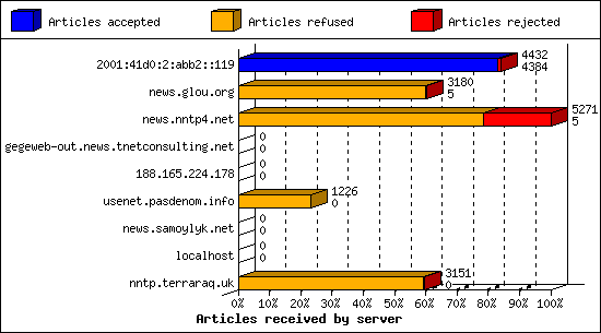 Articles received by server