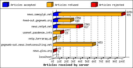 Articles received by server