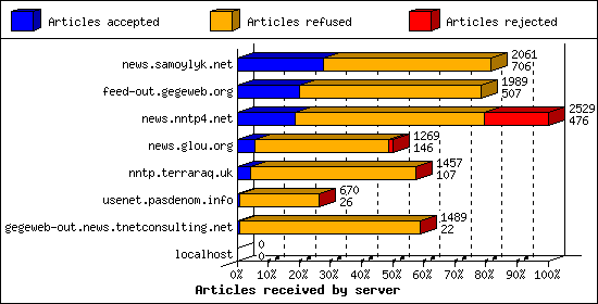 Articles received by server