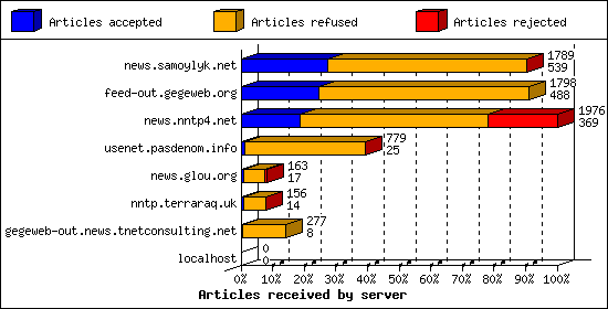 Articles received by server