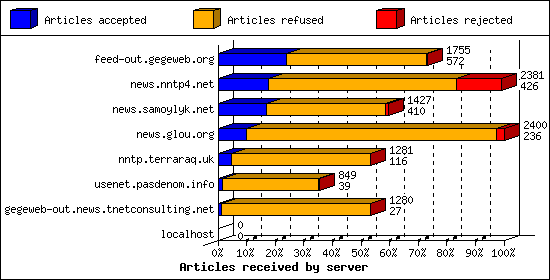 Articles received by server
