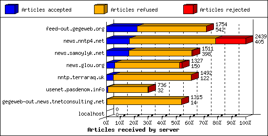 Articles received by server