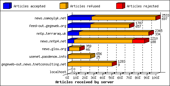 Articles received by server