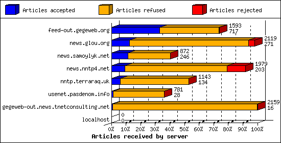 Articles received by server