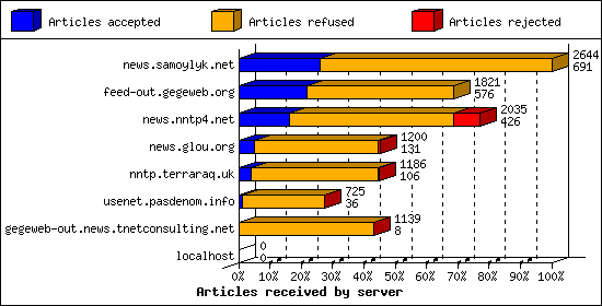 Articles received by server