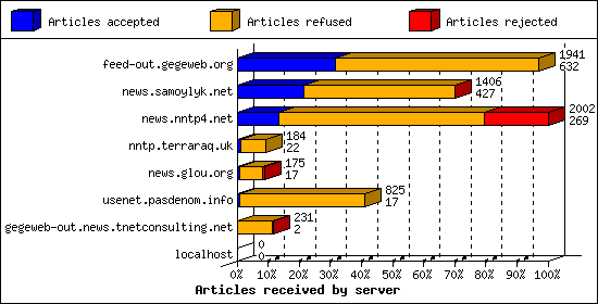 Articles received by server