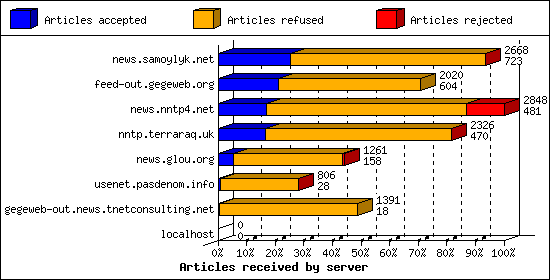 Articles received by server