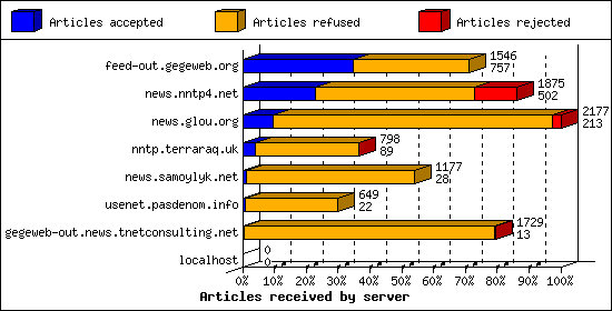 Articles received by server