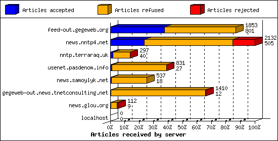 Articles received by server