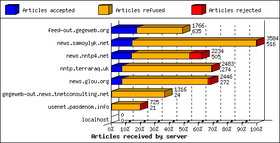 Articles received by server