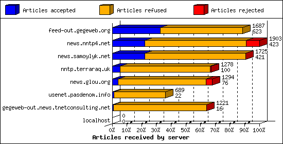 Articles received by server