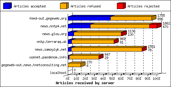 Articles received by server