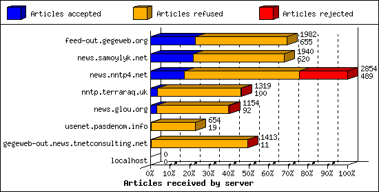 Articles received by server