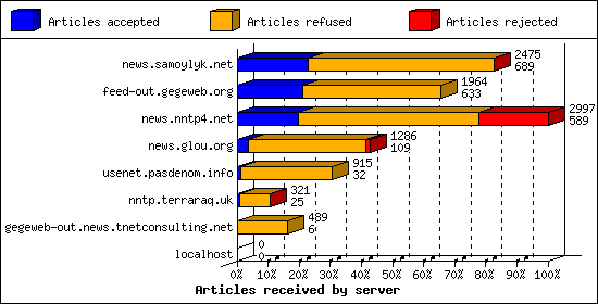 Articles received by server