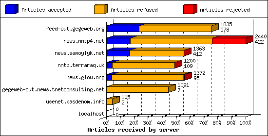 Articles received by server