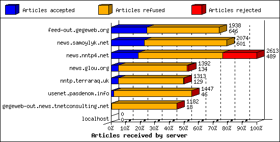 Articles received by server