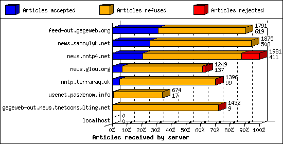 Articles received by server