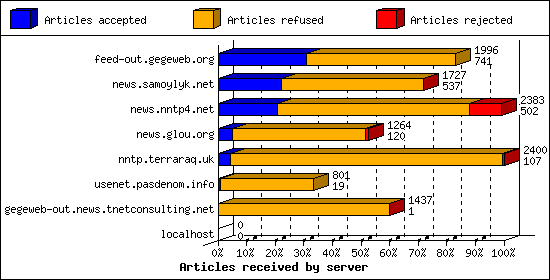 Articles received by server