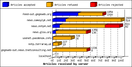 Articles received by server
