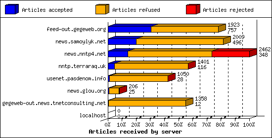 Articles received by server