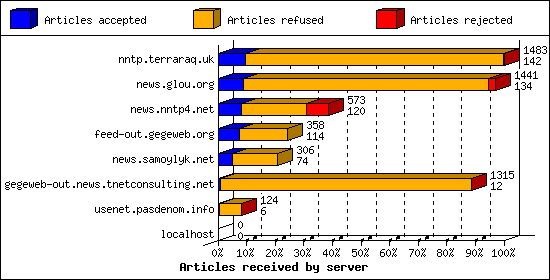 Articles received by server