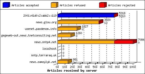 Articles received by server