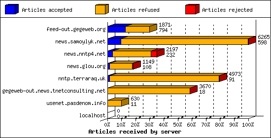 Articles received by server